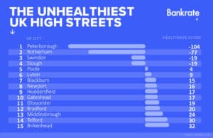 Unhealthiest high streets graph graphic
