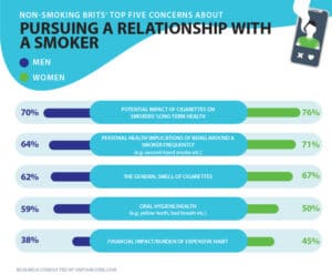 Smoking concerns online dating infographic