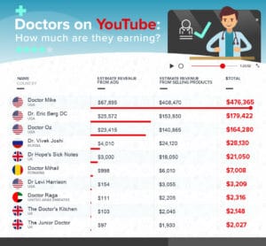 Youtube doctor revenue