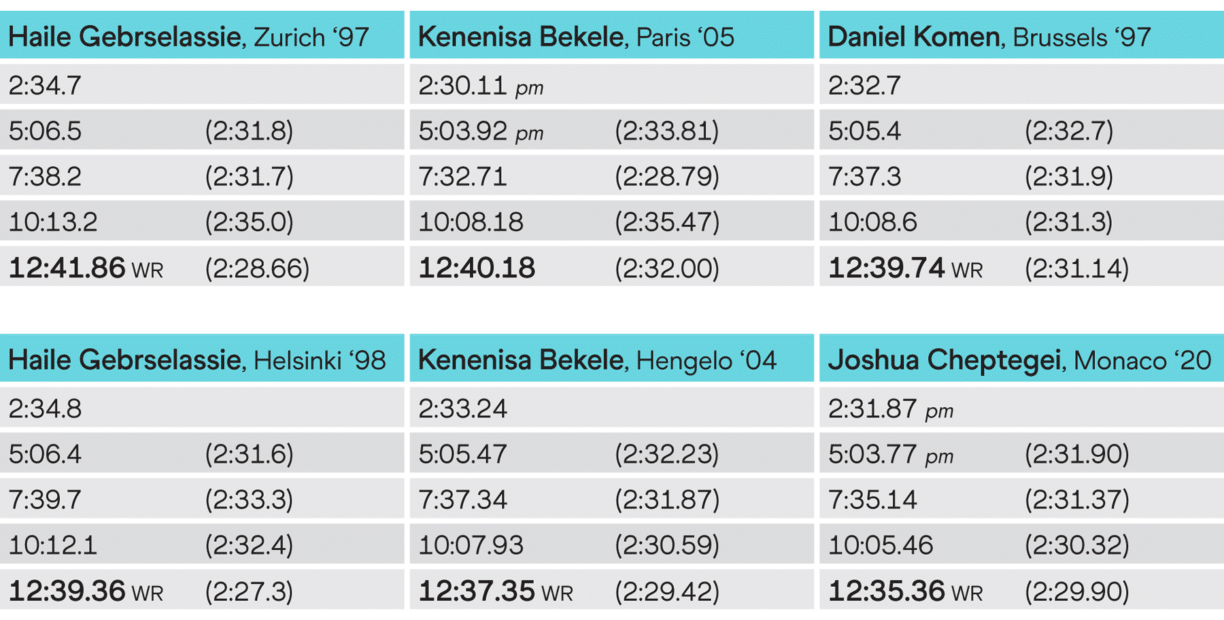 Comparison of kilometre splits for the six fastest 5000m times in history