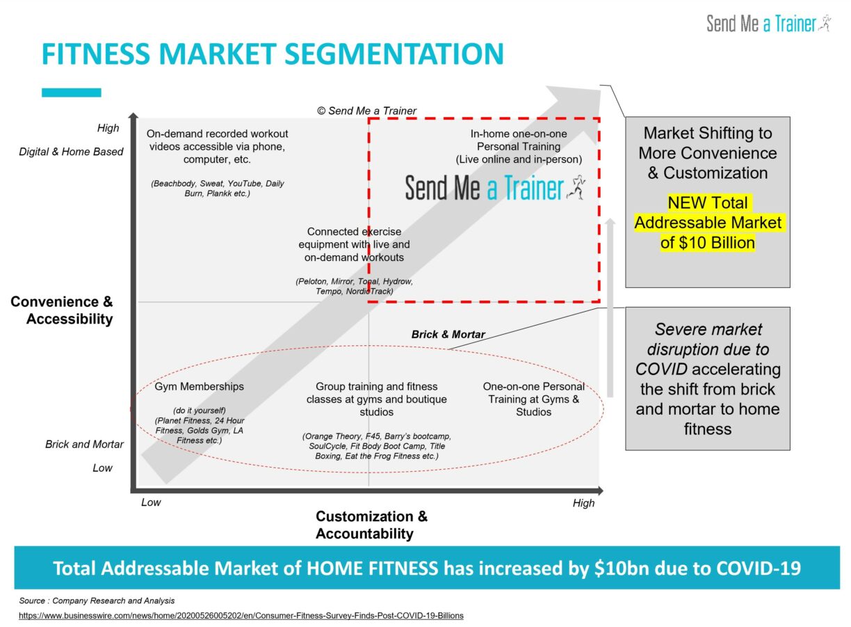 Fitness market segmentation 2021