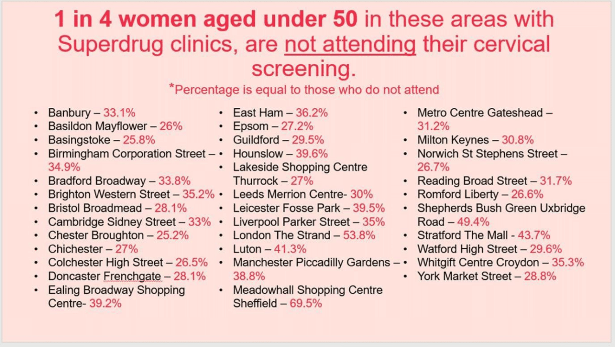 Women cervical smear test attendance graph