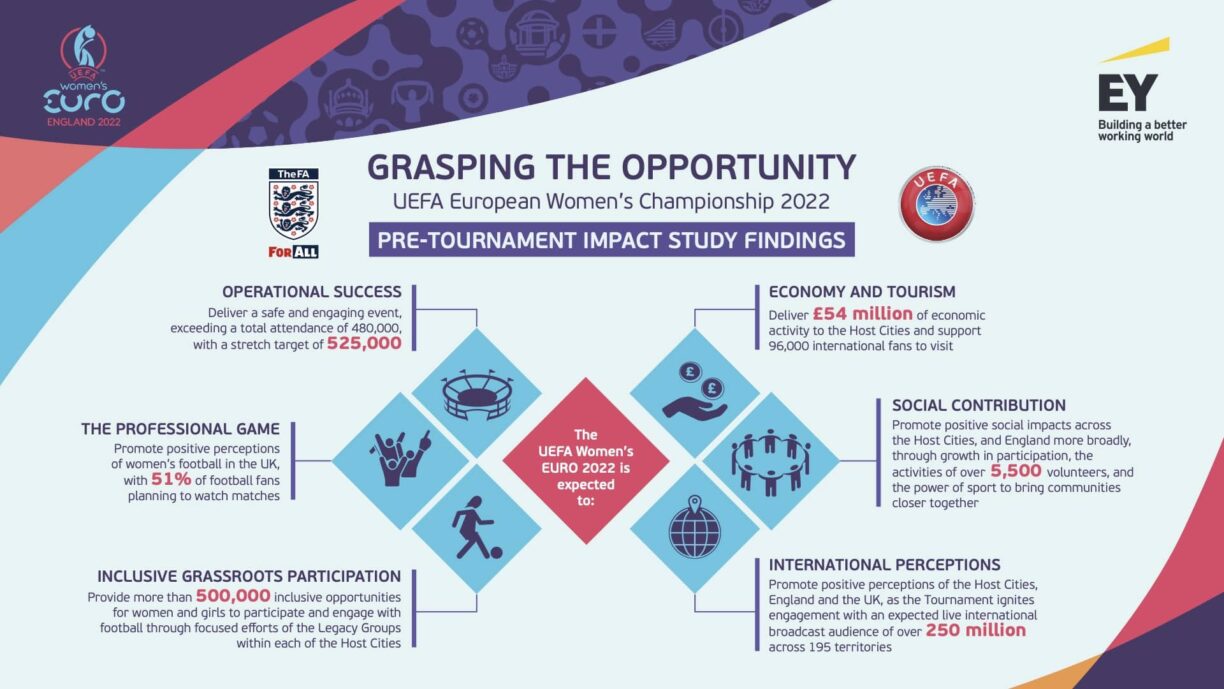 Pre Tournament Impact Report Infographic